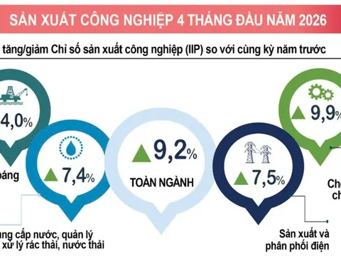 Kinh tế 4 tháng đầu năm tiếp tục khởi sắc như thế nào?