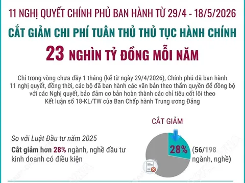 11 Nghị quyết của Chính phủ và cuộc giải phóng sức sáng tạo