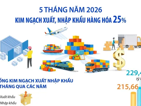 Tin vui: Xuất nhập khẩu hàng hóa 5 tháng đầu năm 2026 đạt 445,12 tỷ USD, tăng 25%