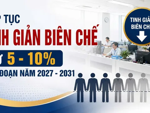 Tiếp tục tinh giản biên chế từ 5 - 10% giai đoạn năm 2027 – 2031