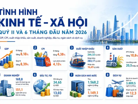 Bộ trưởng Bộ Tài chính Ngô Văn Tuấn: Kinh tế-xã hội duy trì đà tăng trưởng tích cực, 9 địa phương tăng trưởng 2 con số