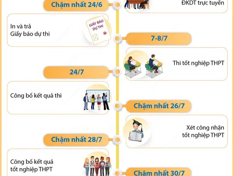 (Infographic) Kỳ thi tốt nghiệp THPT 2022: Những mốc thời gian cần lưu ý