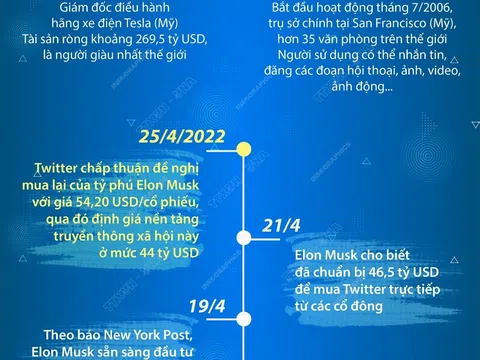 (Infographic) Xung quanh thương vụ tỷ phú Elon Musk mua lại Twitter