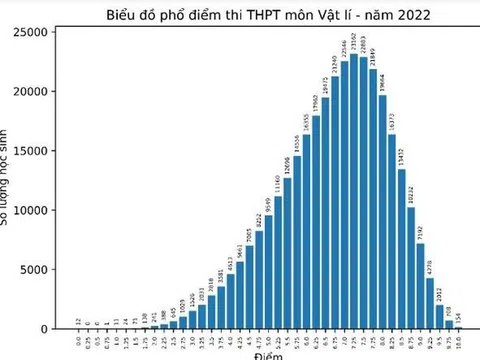 Phổ điểm thi tốt nghiệp THPT 2022: Nhiều tín hiệu tích cực