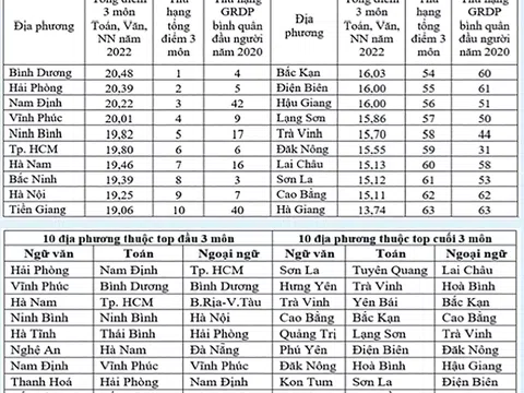 Địa phương nào đứng đầu cả nước tổng điểm 3 môn văn, toán, ngoại ngữ?