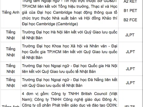 Hàng loạt đơn vị được cấp phép tổ chức thi chứng chỉ ngoại ngữ quốc tế trở lại