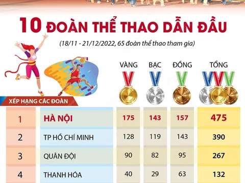 (Infographic) Đại hội thể thao toàn quốc năm 2022: 10 đoàn thể thao dẫn đầu