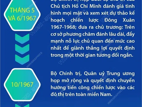 (Infographic) Quá trình hình thành chủ trương chiến lược Xuân Mậu Thân 1968