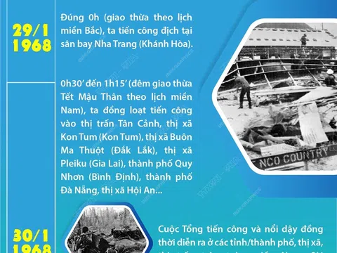 (Infographic) Diễn biến cuộc Tổng tiến công và nổi dậy Xuân Mậu Thân 1968