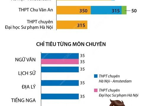 (Infographic) Chỉ tiêu tuyển sinh lớp 10 một số trường chuyên ở Hà Nội