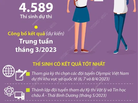 (Infographic) Kỳ thi học sinh giỏi quốc gia THPT năm học 2022-2023