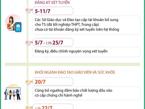 (Infographic) Tuyển sinh đại học năm 2023: Các mốc thời gian thí sinh cần lưu ý