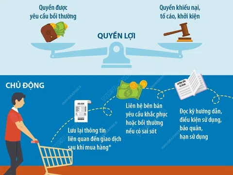 (Infographic) Ngày Quyền của người tiêu dùng Việt Nam 15/3/2023: Thông tin minh bạch - Tiêu dùng an toàn