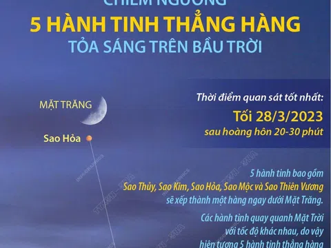 (Infographic) Chiêm ngưỡng 5 hành tinh thẳng hàng tỏa sáng trên bầu trời