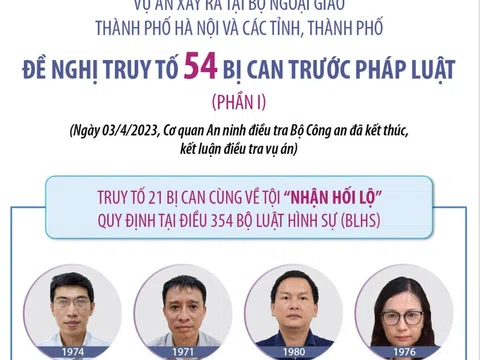 (Infographic) Vụ án xảy ra tại Bộ Ngoại giao, Hà Nội và các tỉnh, thành phố: Đề nghị truy tố 54 bị can (Phần 1)