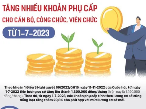 Tăng một loạt phụ cấp cho cán bộ, công chức, viên chức từ 1/7/2023