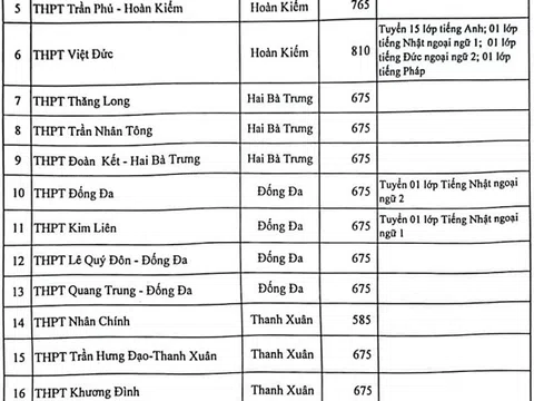 Hà Nội: Chỉ tiêu tuyển sinh vào lớp 10 của các trường công lập năm học 2023-2024