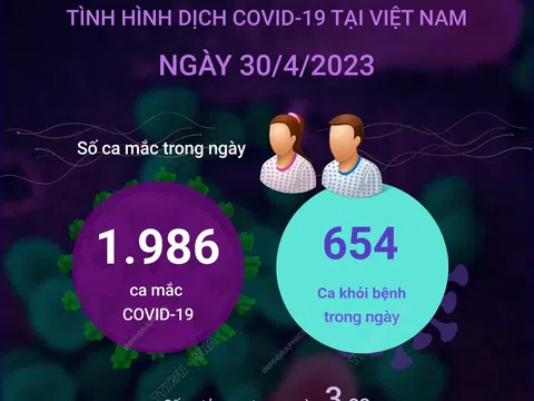 (Infographic) Ngày 30/4/2023: Có 1.986 ca COVID-19 mới, 654 F0 khỏi bệnh