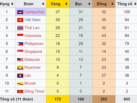 Bảng tổng sắp huy chương SEA Games 32 mới nhất: Đoàn Việt Nam áp sát Campuchia