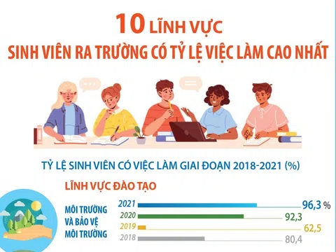 (Infographic) 10 lĩnh vực sinh viên ra trường có tỷ lệ việc làm cao nhất