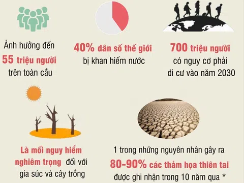 (Infographic) Ngày Quốc tế chống sa mạc hóa và hạn hán (17/6/2023) - 700 triệu người có nguy cơ phải di cư vào năm 2030 do hạn hán