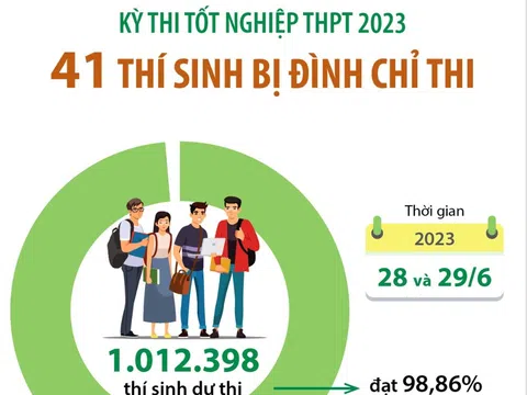 (Infographic) Kỳ thi Tốt nghiệp THPT 2023: 41 thí sinh bị đình chỉ thi