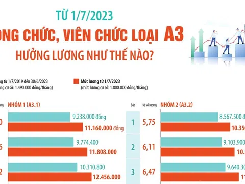 (Infographic) Từ 1/7/2023: Công chức, viên chức loại A3 hưởng lương như thế nào?