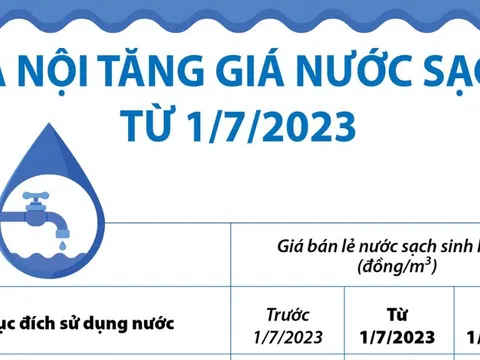 (Infographic) Hà Nội tăng giá nước sạch từ 1/7/2023