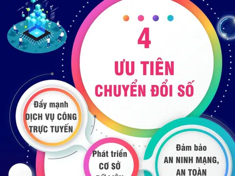 (Infographic) 4 ưu tiên chuyển đổi số