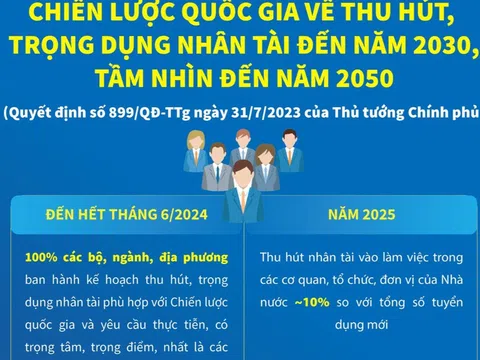 Chiến lược quốc gia về thu hút, trọng dụng nhân tài