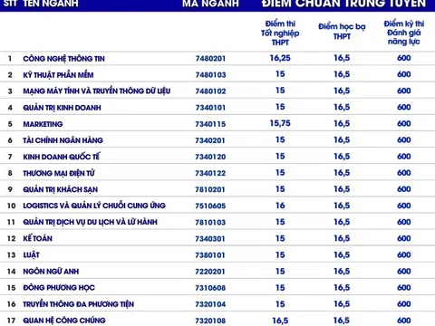 Những trường đại học đầu tiên công bố điểm chuẩn 2023