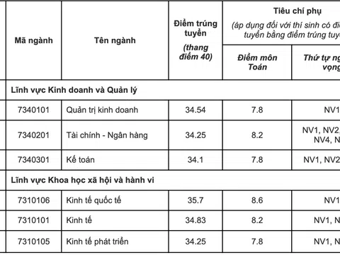 Điểm chuẩn 12 trường thành viên Đại học Quốc gia Hà Nội 2023