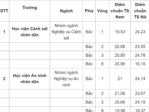 Toàn bộ điểm chuẩn các trường công an năm 2023