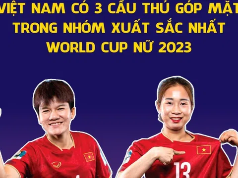 Việt Nam có 3 cầu thủ góp mặt trong nhóm xuất sắc nhất World Cup nữ 2023