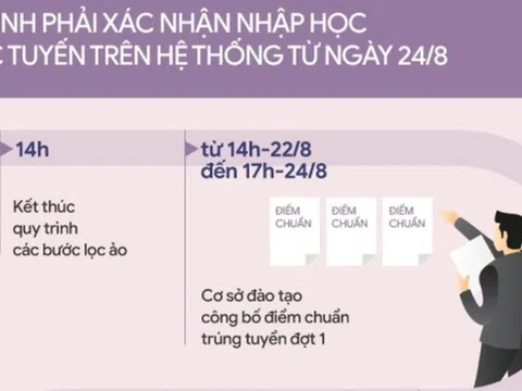 Trước 17h (ngày 8/9): Hết hạn xác nhận nhập học trực tuyến tuyển sinh đại học 2023