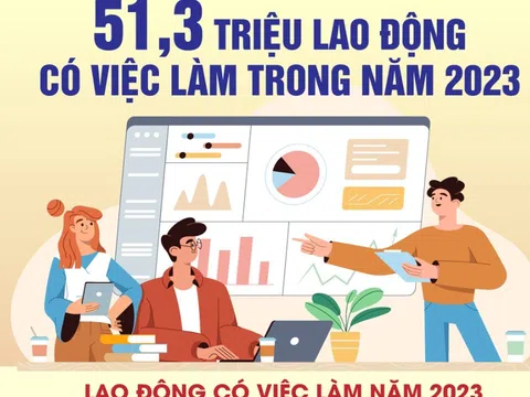 51,3 triệu lao động có việc làm trong năm 2023