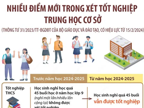 Nhiều điểm mới trong xét tốt nghiệp trung học cơ sở