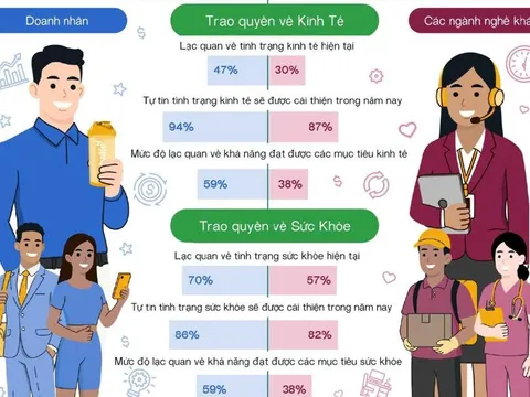 94% doanh nhân tại Việt Nam dự báo kinh tế sẽ khởi sắc trong năm nay