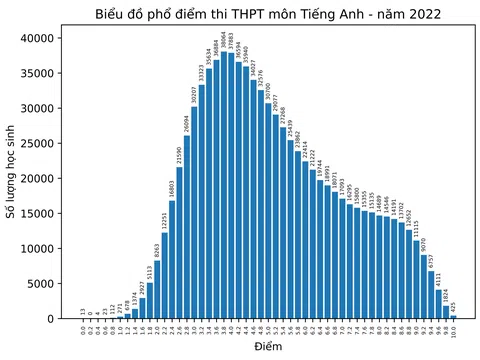 Bất thường giữa điểm thi THPT với điểm học bạ lớp 12