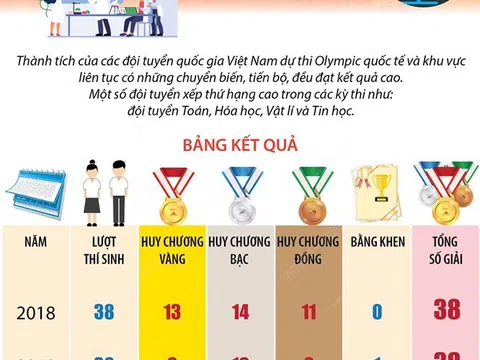 Thành tích đội tuyển Việt Nam tham dự Olympic khu vực và quốc tế giai đoạn 2018-2022