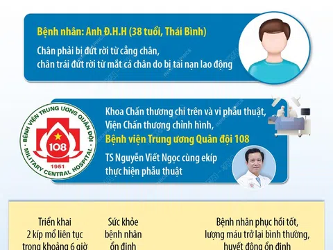 Lần đầu tiên nối thành công hai cẳng chân bị đứt rời