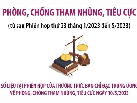 Kết quả công tác phòng, chống tham nhũng, tiêu cực từ tháng 1/2023 đến nay