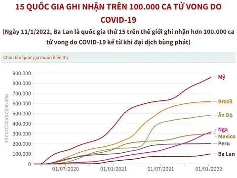 (Interactive) 15 quốc gia ghi nhận trên 100.000 ca tử vong do COVID-19