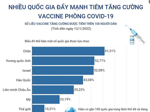 (Interactive) Nhiều quốc gia đẩy mạnh tiêm tăng cường vaccine phòng COVID-19