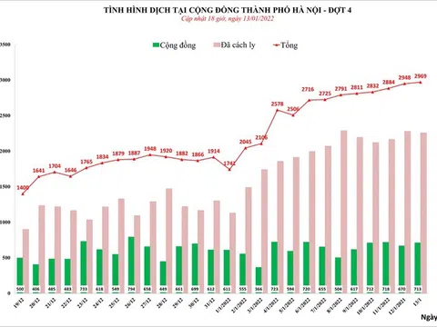 Sáng 14/1, Việt Nam có 9 tỉnh thành ghi nhận ca nhiễm Omicron