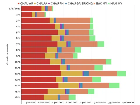 (Interactive) Châu Âu vẫn chiếm phần lớn số ca mắc mới COVID-19 trên thế giới