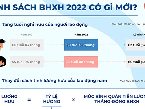 [infographic] Chính sách bảo hiểm xã hội năm 2022: Những điểm mới