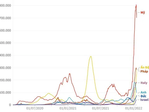 (Interactive) Nhiều nước ghi nhận “kỷ lục buồn” về COVID-19