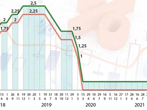 [Infographic] Fed giữ nguyên biên độ lãi suất cơ bản 0-0,25%