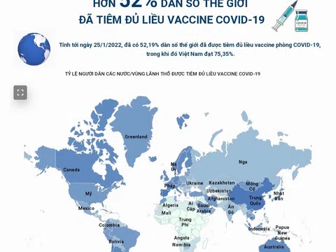 (Interactive) Hơn 52% dân số thế giới đã được tiêm đủ liều vaccine phòng COVID-19